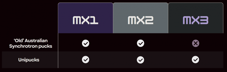 A compatibility table of MX1, 2, and 3 with unipucks. Unipucks are compatible with all beamlines, but MX3 is NOT compatible with old style pucks.